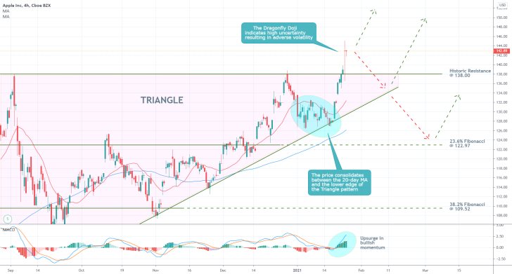 Apple 4H Price Chart