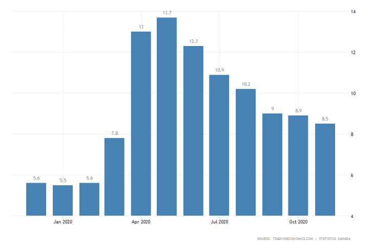 Canada Unemployment Rate