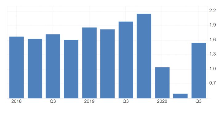 Citigroup Inc. q/q EPS Data