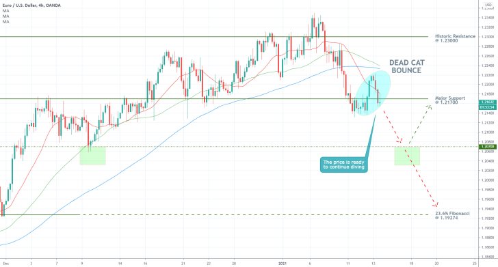 EURUSD 4H Price Chart