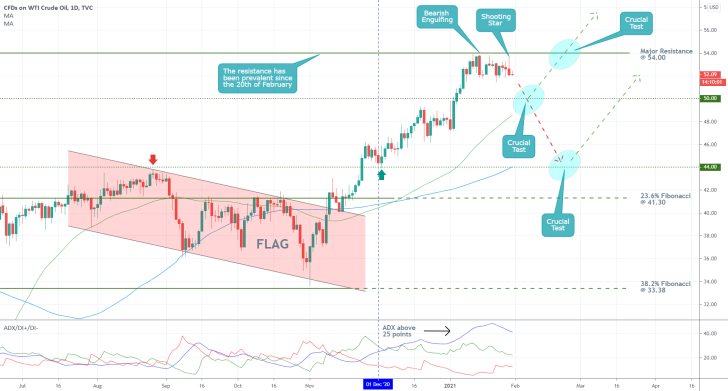 Crude Oil 1D Price Chart