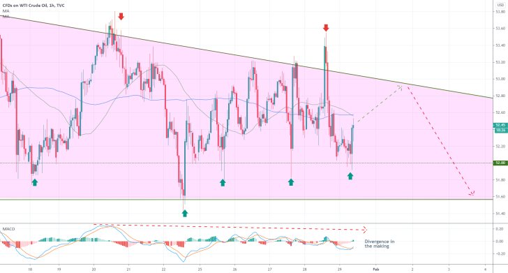 Crude Oil 1H Price Chart