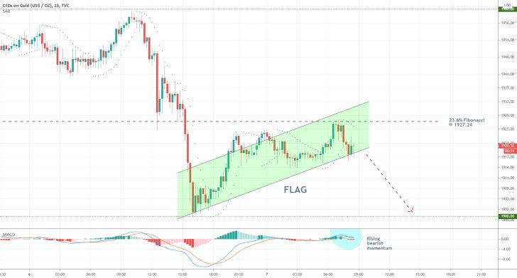 Gold 15 Min Price Chart