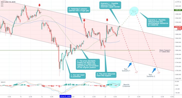 DAX 15 Min Price Chart