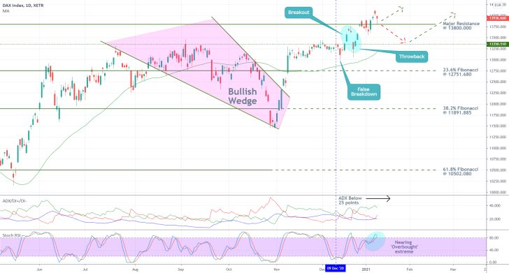 DAX 1D Price Chart