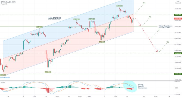 DAX 1H Price Chart