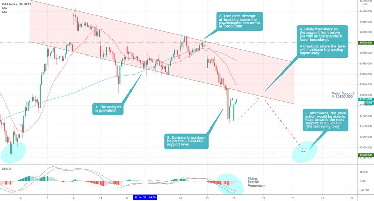 DAX 30 Min Price Chart