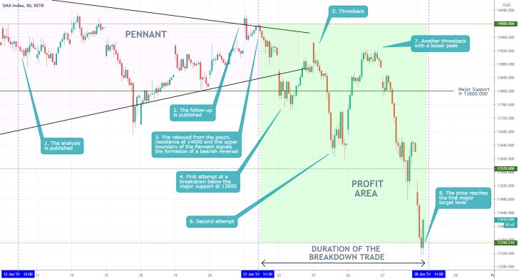 DAX 30 Min Price Chart