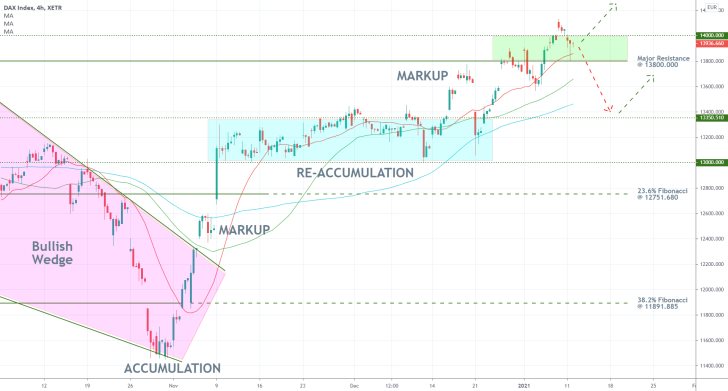 DAX 4H Price Chart