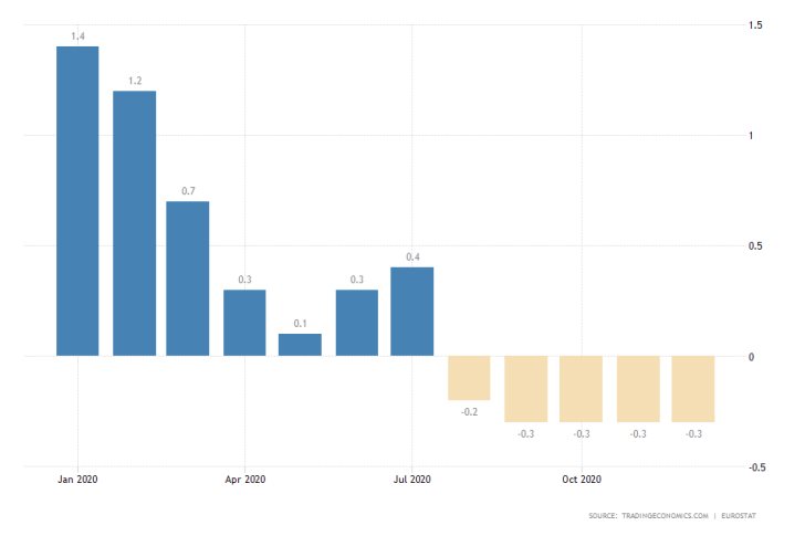 Euro Area Inflation Rate