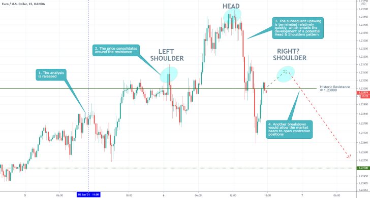 EURUSD 15 Min Price Chart