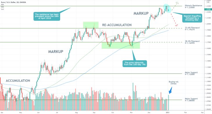 EURUSD 1D Price Chart