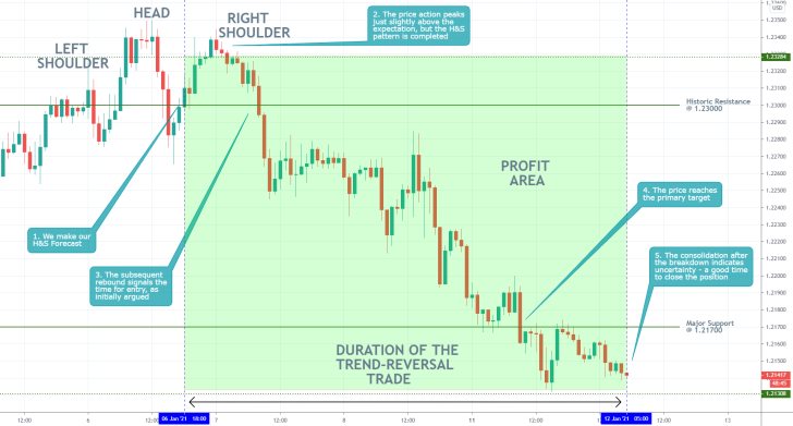 EURUSD 1H Price Chart