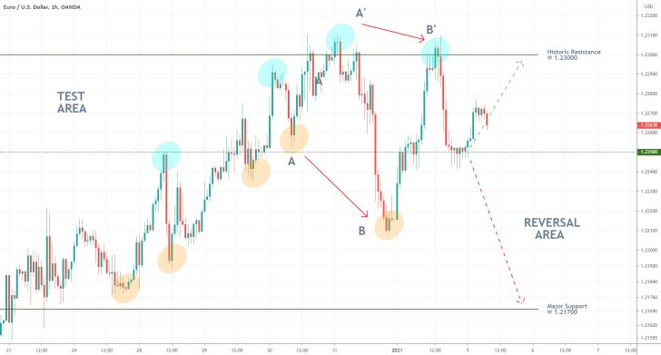 EURUSD 1H Price Chart