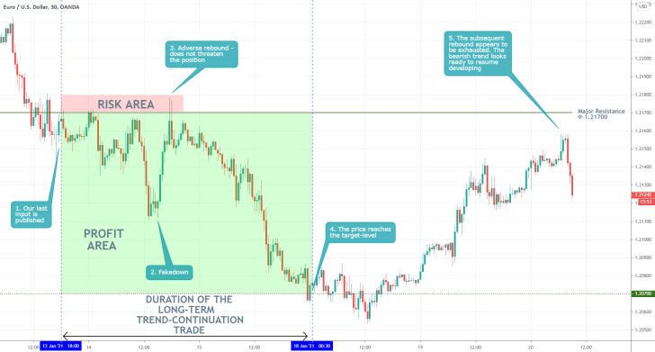 EURUSD 30 Min Price Chart