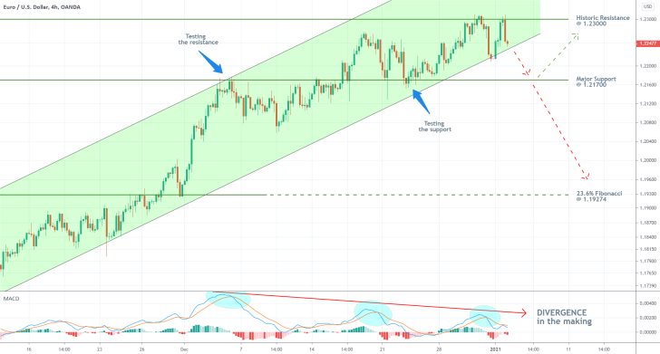 EURUSD 4H Price Chart