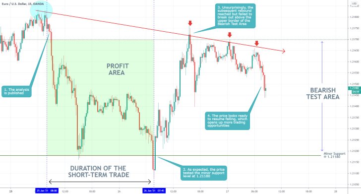 EURUSD 15 Min Price Chart