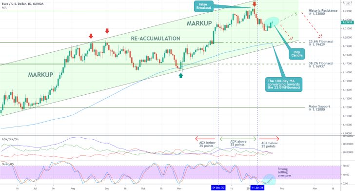 EURUSD 1D Price Chart