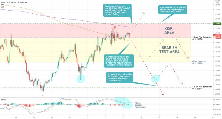 EURUSD 1H Price Chart