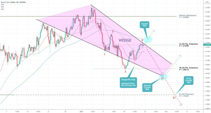 EURUSD 4H Price Chart