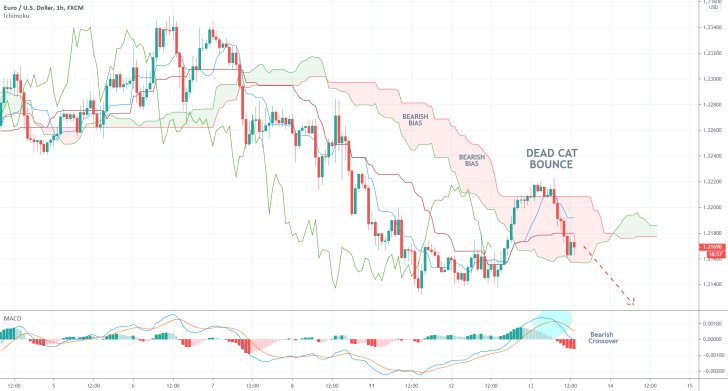 EURUSD 1H Price Chart