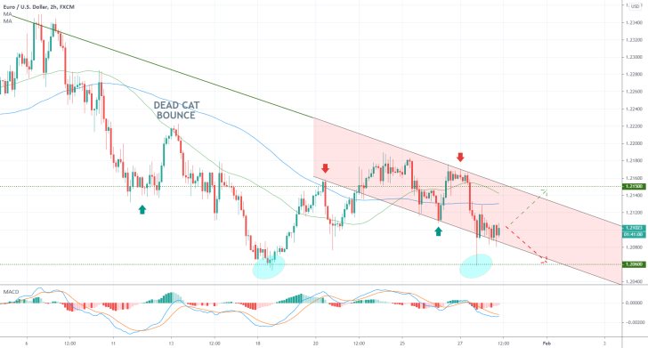 EURUSD 2H Price Chart