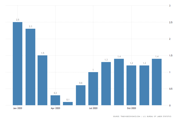 U.S. Inflation Rate