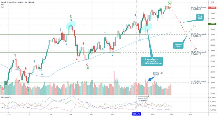 GBPUSD 1D Price Chart