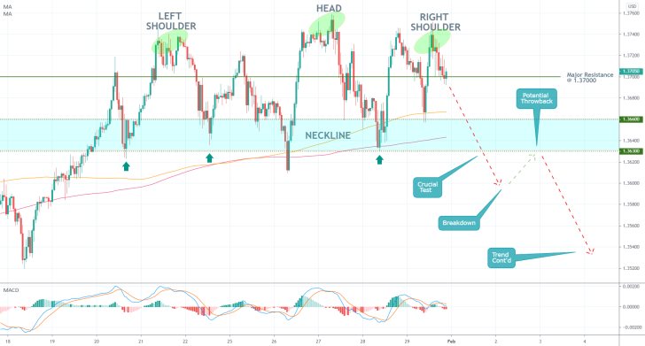 GBPUSD 1H Price Chart