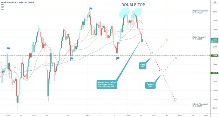 GBPUSD 4H Price Chart