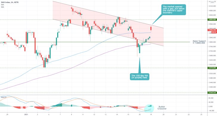 DAX 1H Price Chart