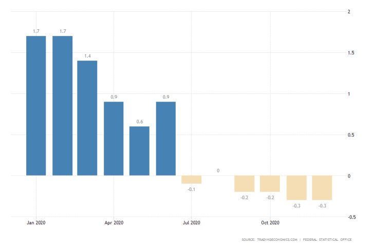 Germany MoM Inflation Rate