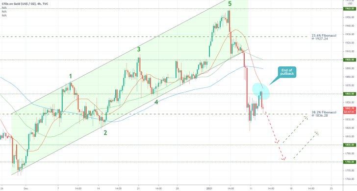 Gold 4H Price Chart