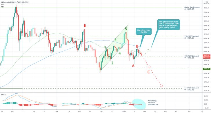 Gold 1D Price Chart