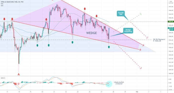 Gold 1H Price Chart