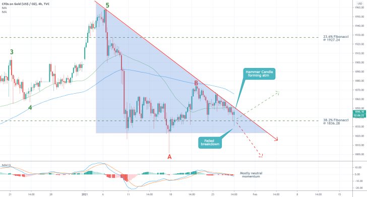 Gold 4H Price Chart