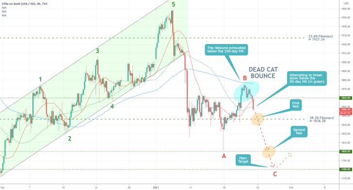 Gold 4H Price Chart