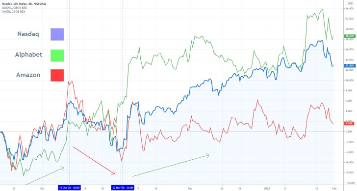 Stocks 4H Comparison Chart