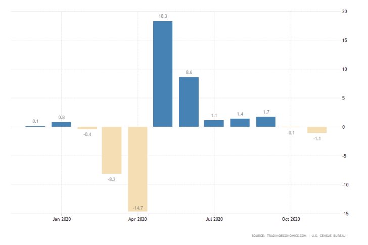 U.S. Retail Sales