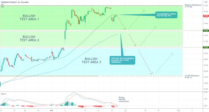 Morgan Stanley 1H Price Chart