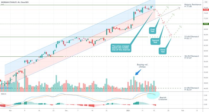 Morgan Stanley 4H Price Chart