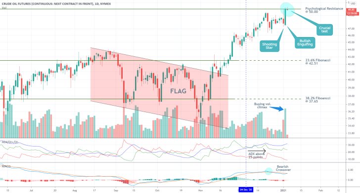 Crude Oil 1D Price Chart