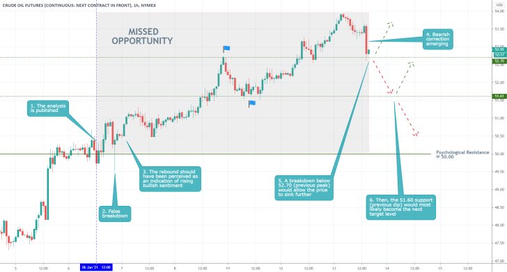 Crude Oil 1H Price Chart