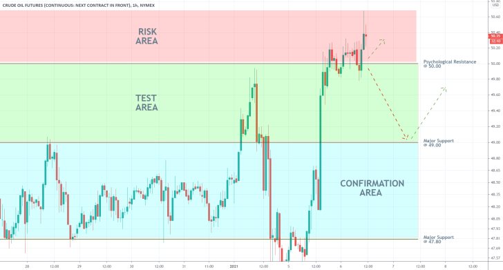 Crude Oil 1H Price Chart