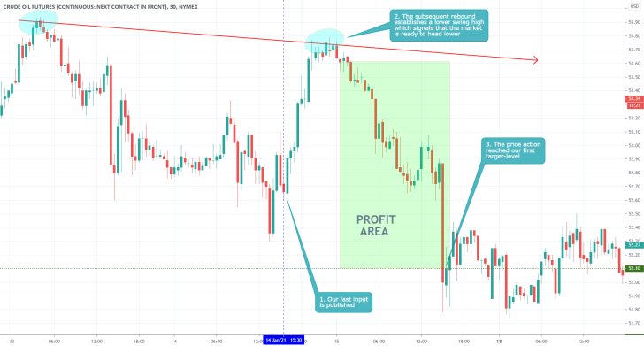 Crude Oil 30 Min Price Chart