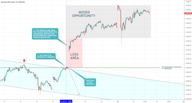 Nasdaq 15 Min Price Chart