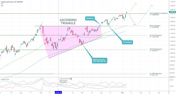 Nasdaq 1D Price Chart