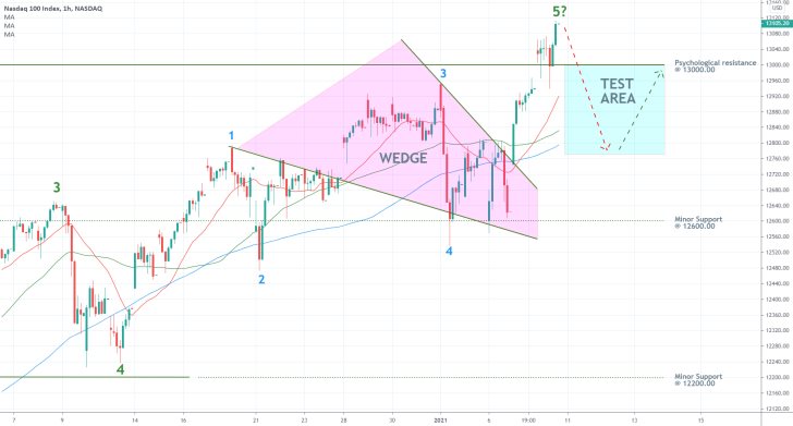 Nasdaq 1H Price Chart