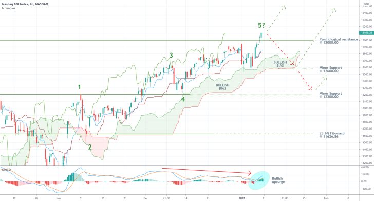 Nasdaq 4H Price Chart