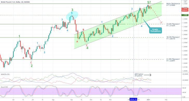 GBPUSD 1D Price Chart